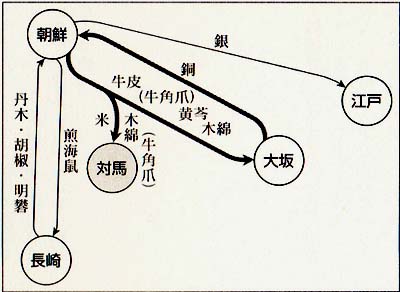 藩と貿易の体制