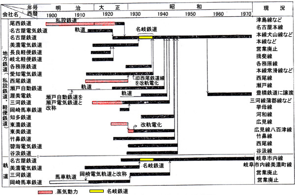中川浩一の名古屋鉄道の歴史